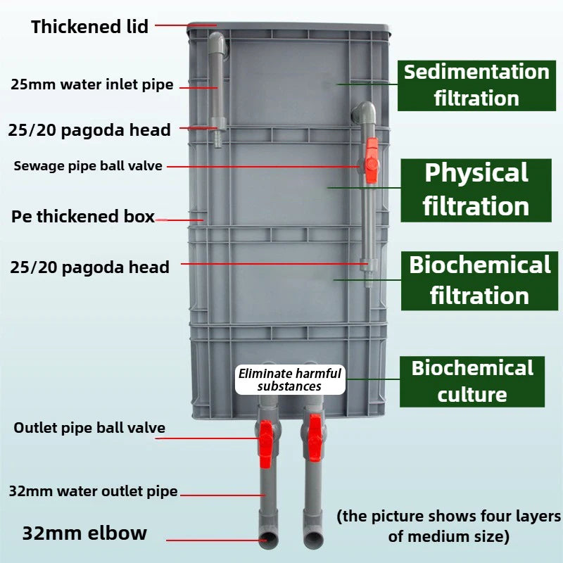 Aquarium 4 Layers Fish Tank Filter Box System External Outside Aquarium Filters Boxes Feces Filtration DIY Pet Accessories